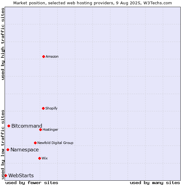 Market position of Bitcommand vs. Namespace vs. WebStarts