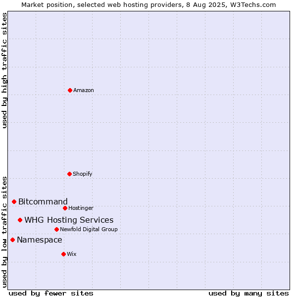 Market position of WHG Hosting Services vs. Bitcommand vs. Namespace