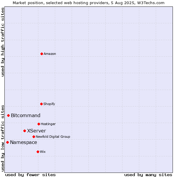 Market position of XServer vs. Bitcommand vs. Namespace