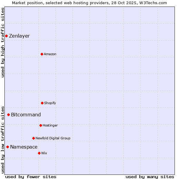 Market position of Bitcommand vs. Namespace vs. Zenlayer