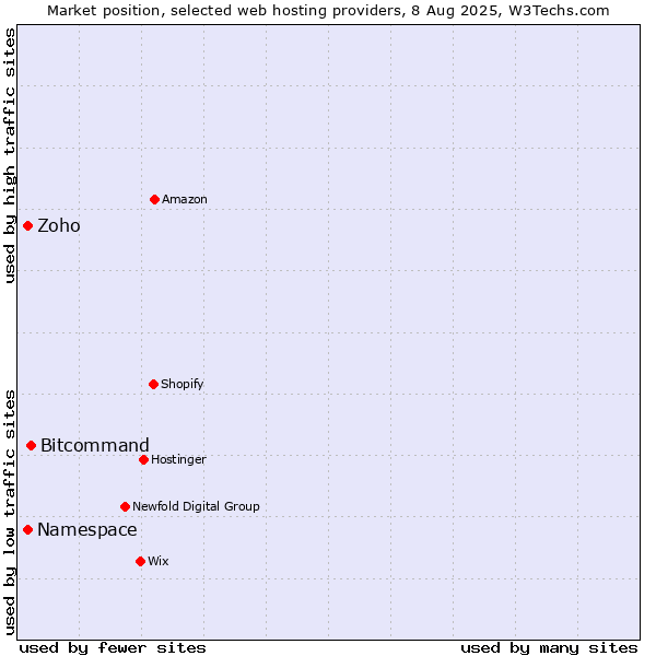 Market position of Bitcommand vs. Namespace vs. Zoho