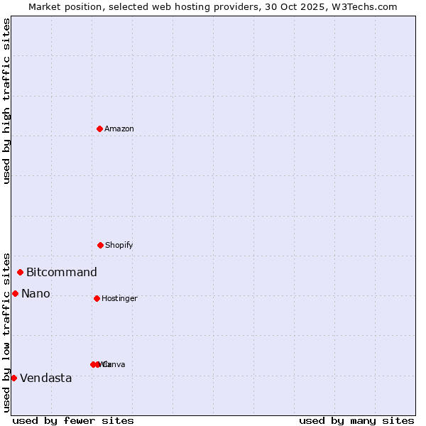 Market position of Bitcommand vs. Nano vs. Vendasta