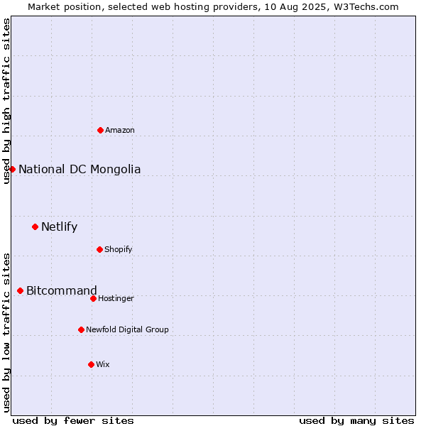Market position of Netlify vs. Bitcommand vs. National DC Mongolia