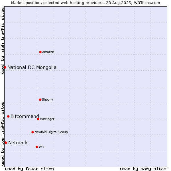 Market position of Bitcommand vs. Netmark vs. National DC Mongolia