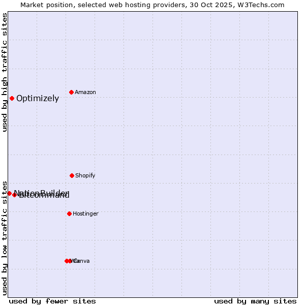 Market position of Bitcommand vs. Optimizely vs. NationBuilder