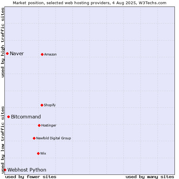 Market position of Bitcommand vs. Naver vs. Webhost Python