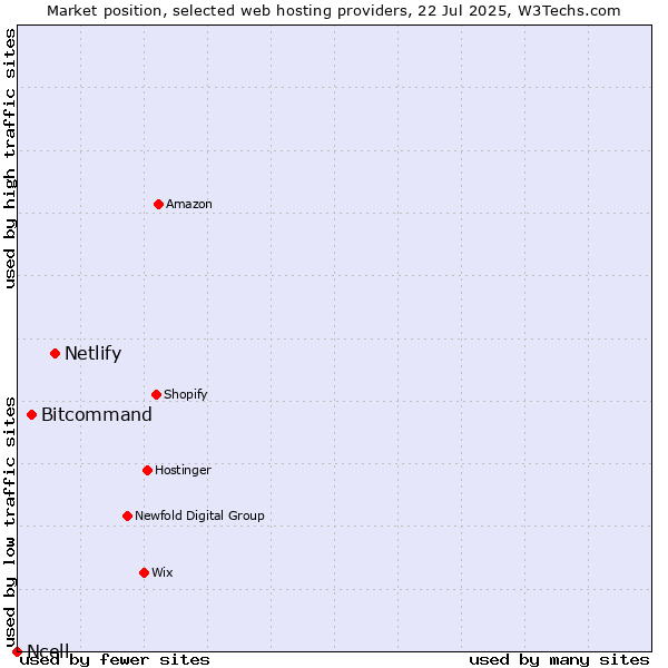 Market position of Netlify vs. Bitcommand vs. Ncell