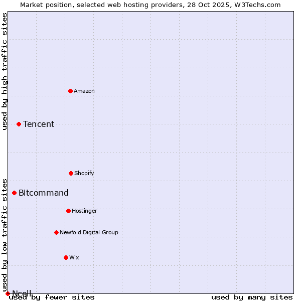Market position of Tencent vs. Bitcommand vs. Ncell