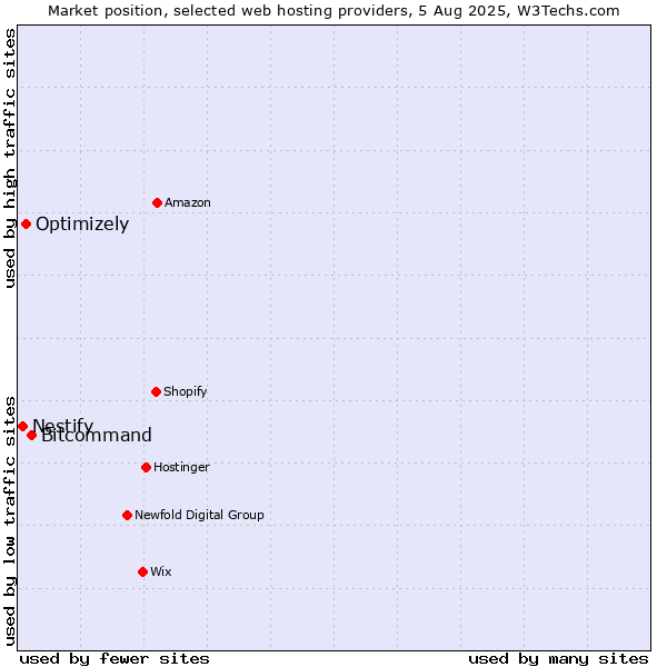 Market position of Bitcommand vs. Optimizely vs. Nestify