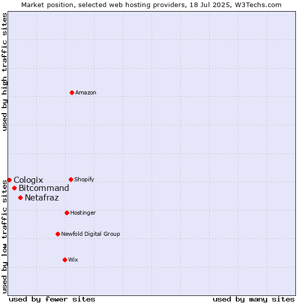 Market position of Netafraz vs. Bitcommand vs. Cologix