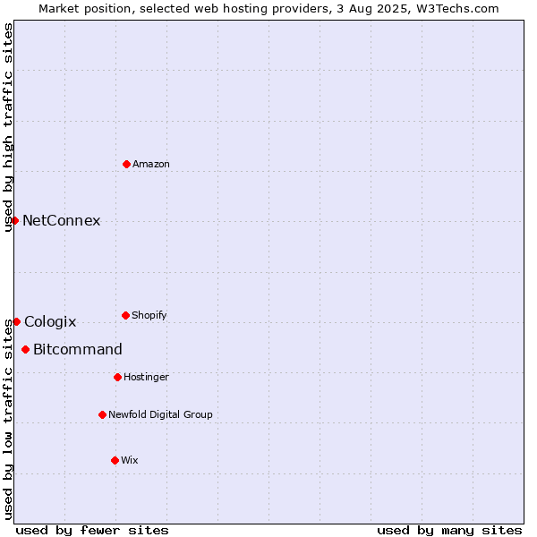 Market position of Bitcommand vs. Cologix vs. NetConnex