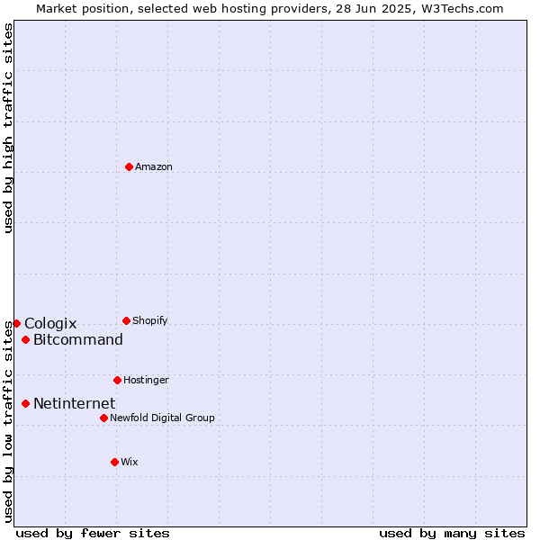 Market position of Bitcommand vs. Netinternet vs. Cologix
