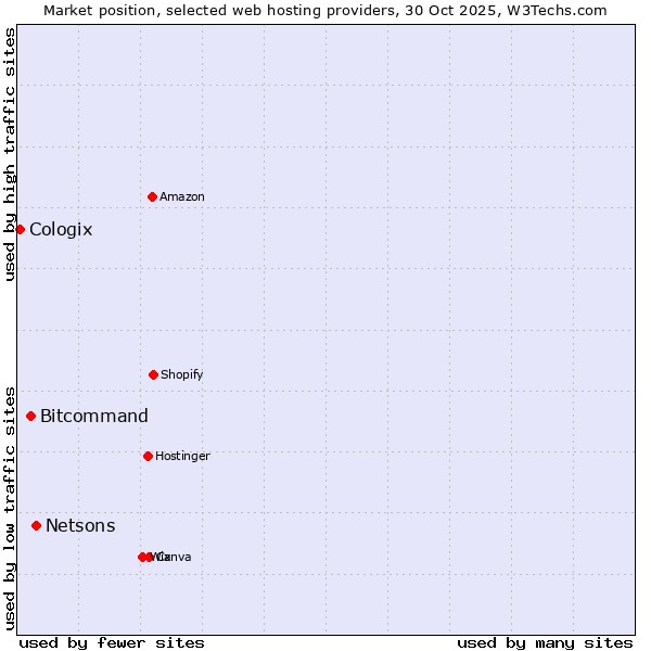 Market position of Netsons vs. Bitcommand vs. Cologix