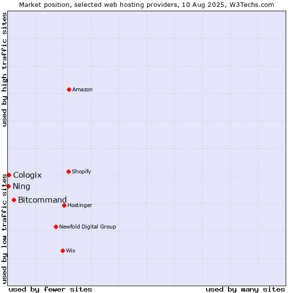 Market position of Bitcommand vs. Cologix vs. Ning
