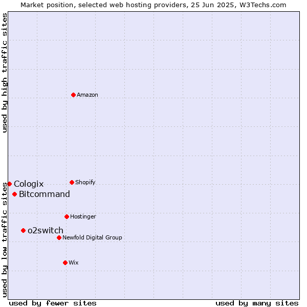 Market position of o2switch vs. Bitcommand vs. Cologix