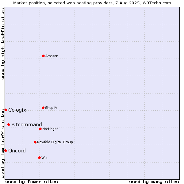 Market position of Bitcommand vs. Oncord vs. Cologix