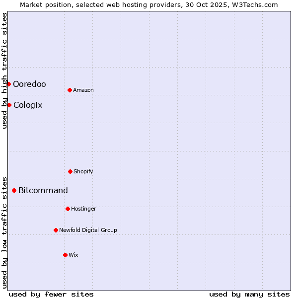Market position of Bitcommand vs. Cologix vs. Ooredoo