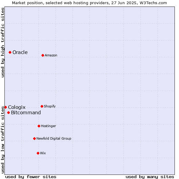 Market position of Oracle vs. Bitcommand vs. Cologix