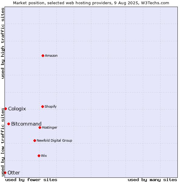 Market position of Bitcommand vs. Cologix vs. Otter