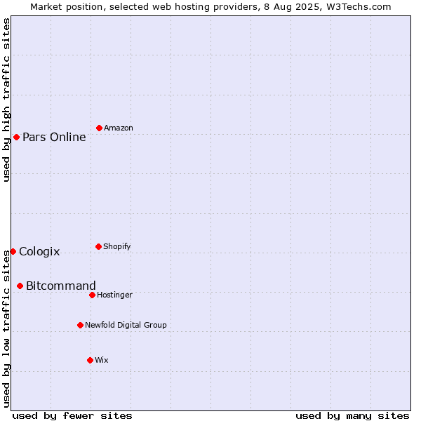 Market position of Bitcommand vs. Pars Online vs. Cologix