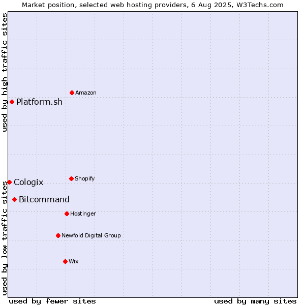 Market position of Bitcommand vs. Platform.sh vs. Cologix