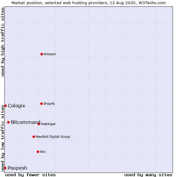 Market position of Bitcommand vs. Cologix vs. Poopesh