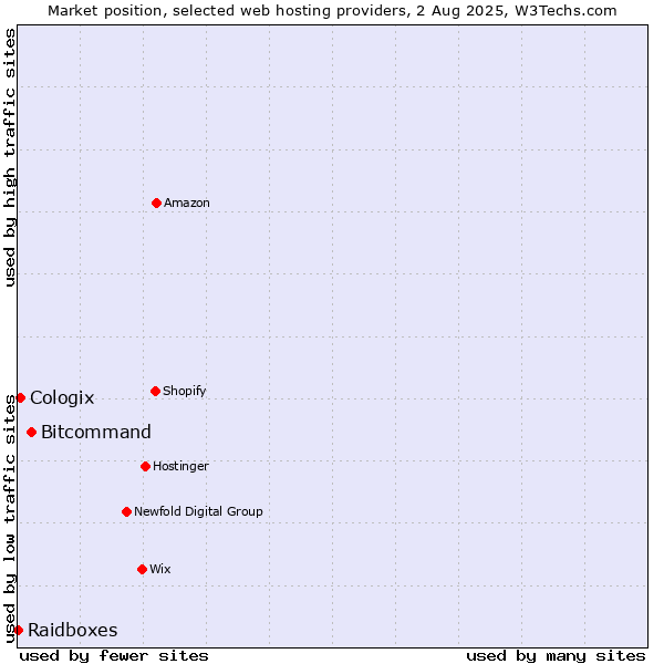 Market position of Bitcommand vs. Cologix vs. Raidboxes