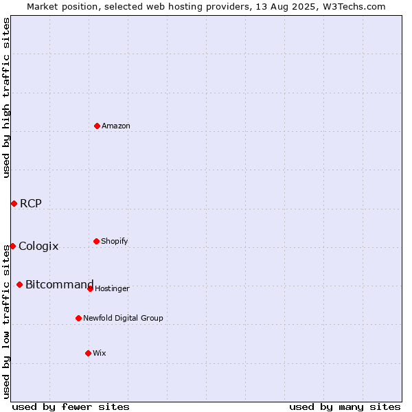 Market position of Bitcommand vs. RCP vs. Cologix