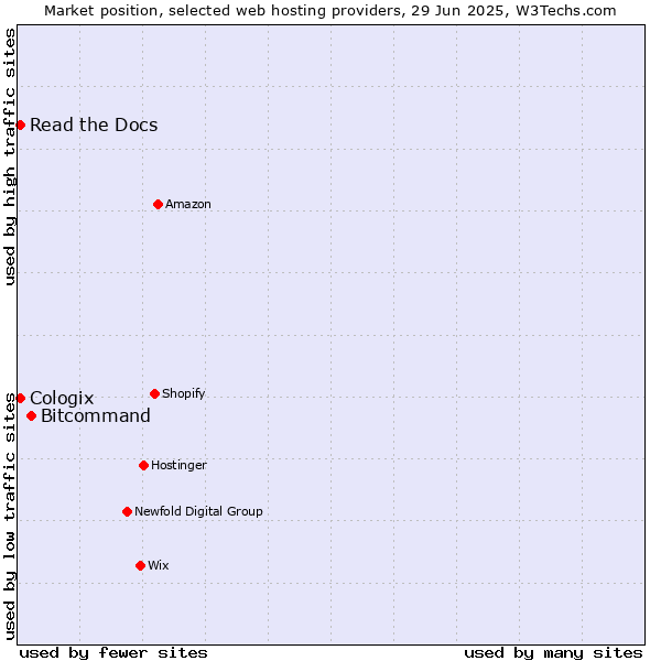 Market position of Bitcommand vs. Read the Docs vs. Cologix
