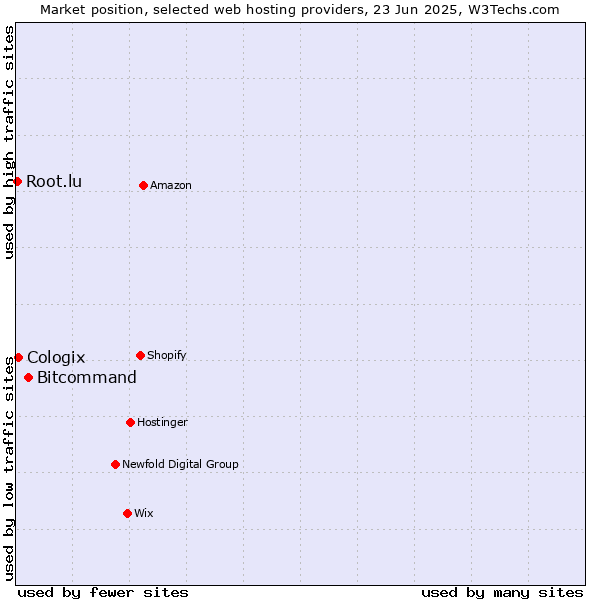 Market position of Bitcommand vs. Cologix vs. Root.lu