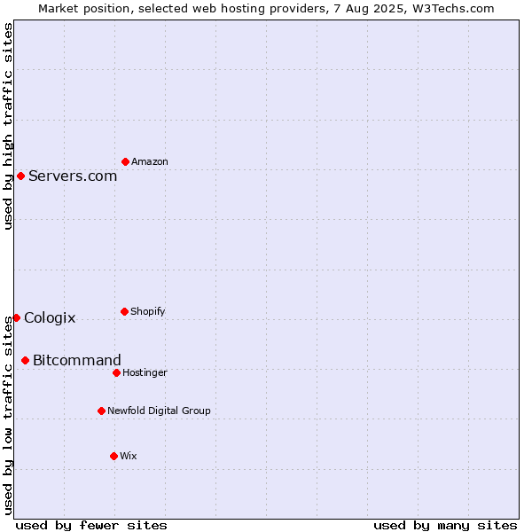 Market position of Bitcommand vs. Servers.com vs. Cologix