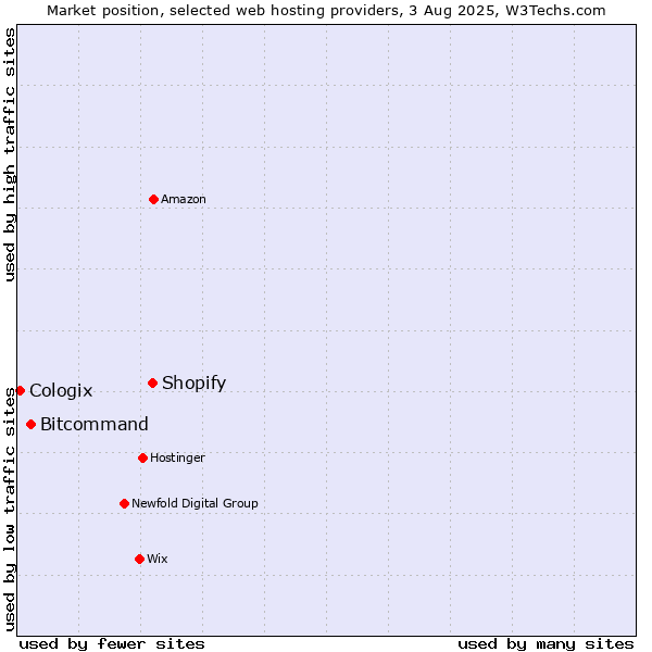 Market position of Shopify vs. Bitcommand vs. Cologix