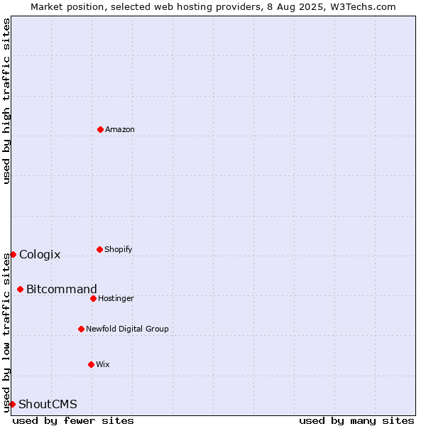 Market position of Bitcommand vs. Cologix vs. ShoutCMS
