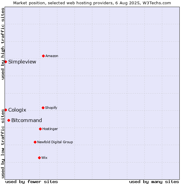 Market position of Bitcommand vs. Simpleview vs. Cologix