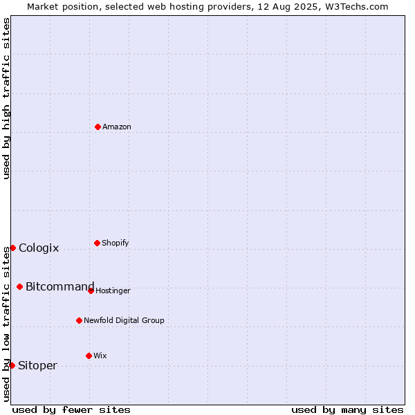 Market position of Bitcommand vs. Cologix vs. Sitoper