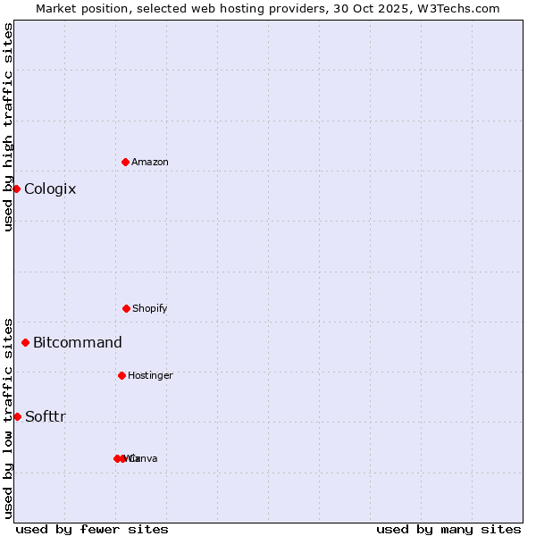 Market position of Bitcommand vs. Softtr vs. Cologix