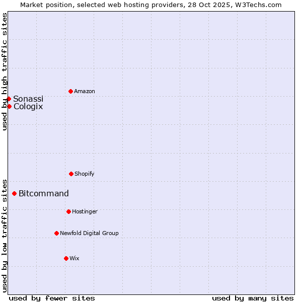 Market position of Bitcommand vs. Cologix vs. Sonassi
