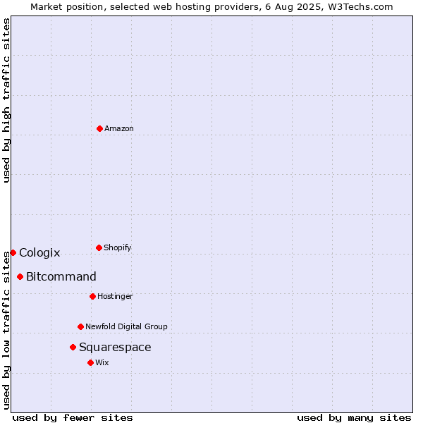 Market position of Squarespace vs. Bitcommand vs. Cologix