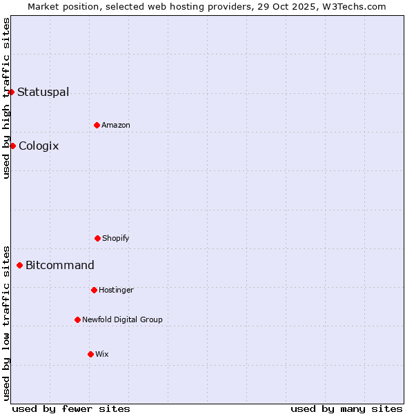 Market position of Bitcommand vs. Cologix vs. Statuspal