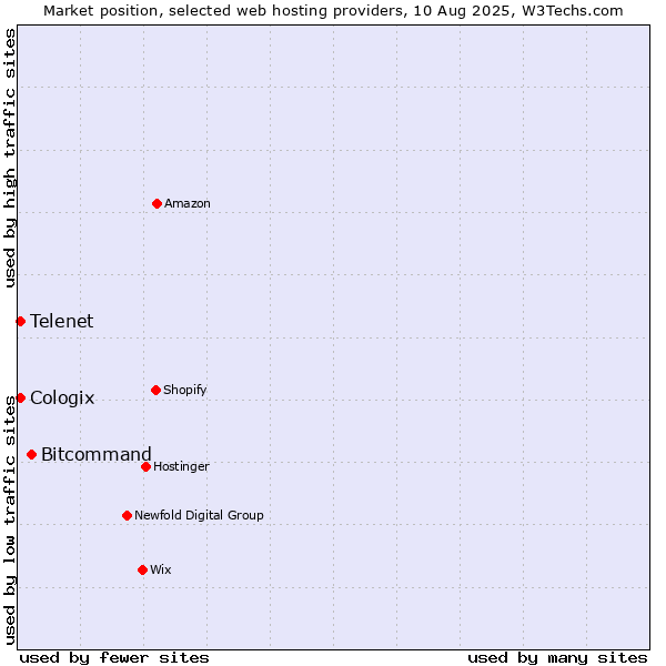 Market position of Bitcommand vs. Telenet vs. Cologix