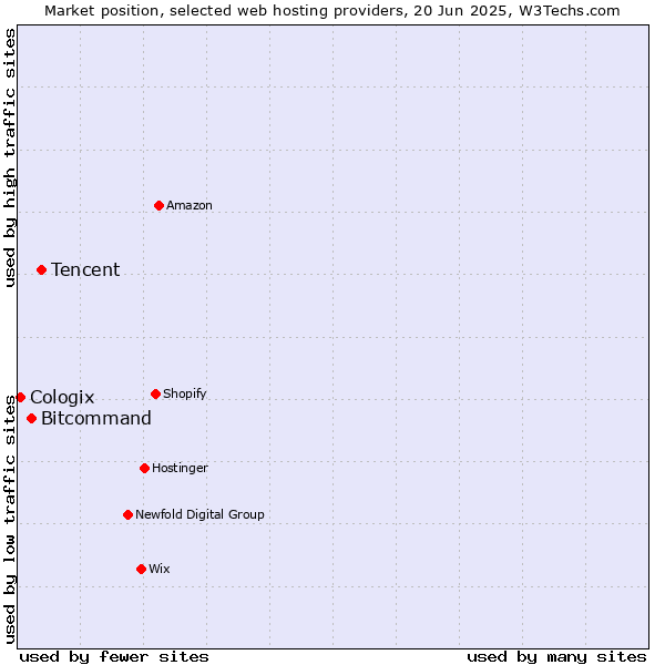 Market position of Tencent vs. Bitcommand vs. Cologix