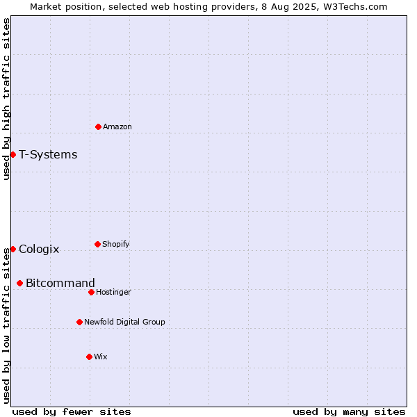 Market position of Bitcommand vs. T-Systems vs. Cologix
