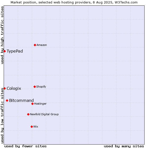Market position of Bitcommand vs. TypePad vs. Cologix