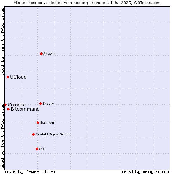 Market position of Bitcommand vs. UCloud vs. Cologix