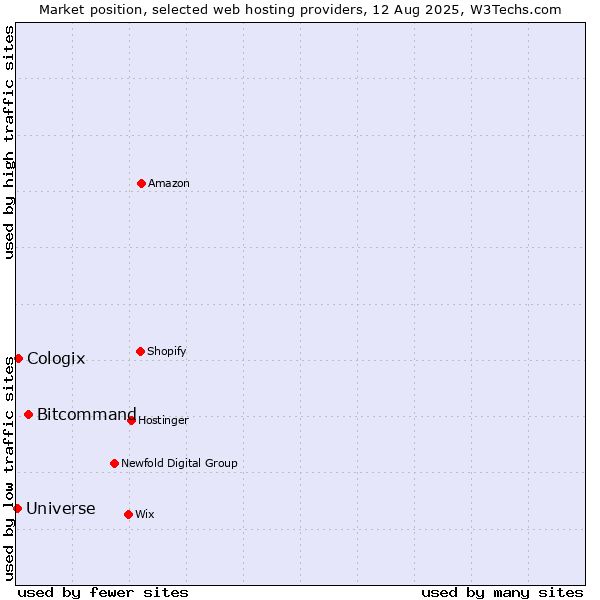 Market position of Bitcommand vs. Cologix vs. Universe
