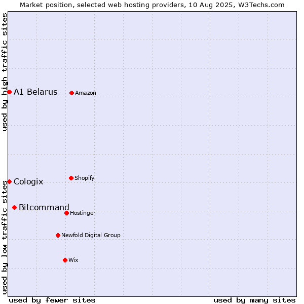 Market position of Bitcommand vs. A1 Belarus vs. Cologix