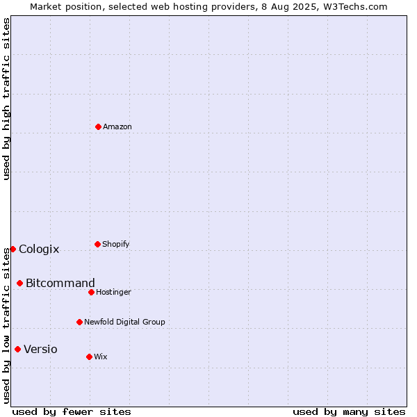 Market position of Bitcommand vs. Versio vs. Cologix