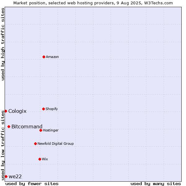 Market position of Bitcommand vs. we22 vs. Cologix