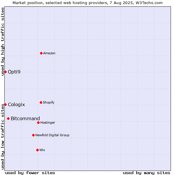 Market position of Bitcommand vs. Cologix vs. Opti9