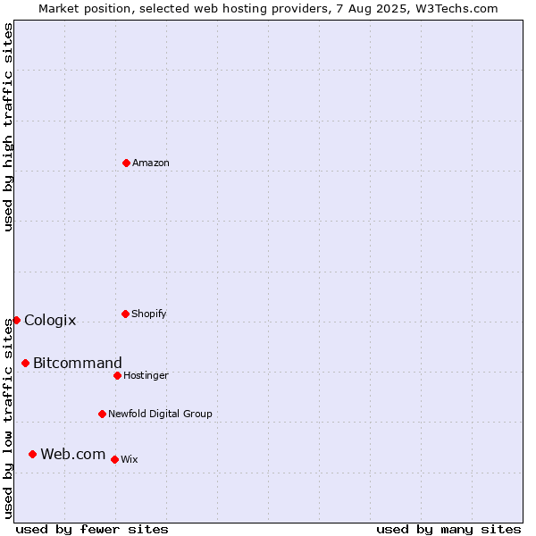 Market position of Web.com vs. Bitcommand vs. Cologix